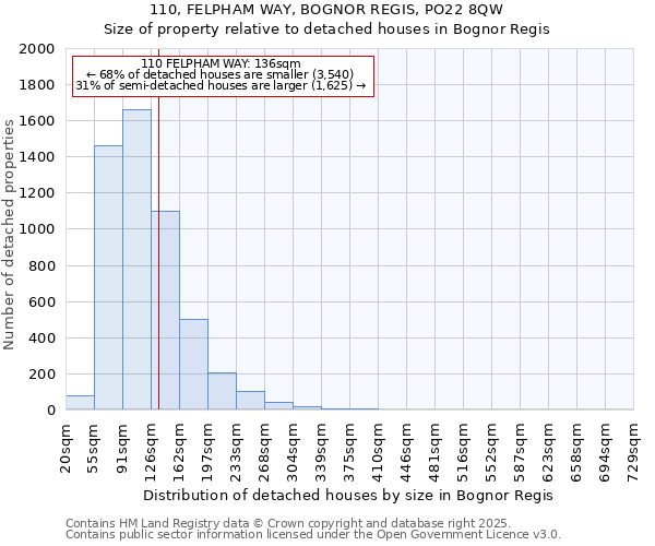 110, FELPHAM WAY, BOGNOR REGIS, PO22 8QW: Size of property relative to detached houses houses in Bognor Regis
