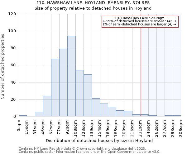 110, HAWSHAW LANE, HOYLAND, BARNSLEY, S74 9ES: Size of property relative to detached houses houses in Hoyland