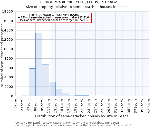 110, HIGH MOOR CRESCENT, LEEDS, LS17 6DZ: Size of property relative to semi-detached houses houses in Leeds
