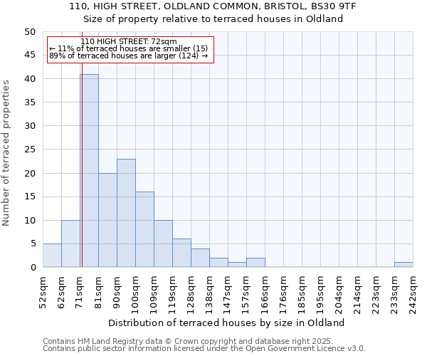 110, HIGH STREET, OLDLAND COMMON, BRISTOL, BS30 9TF: Size of property relative to terraced houses houses in Oldland