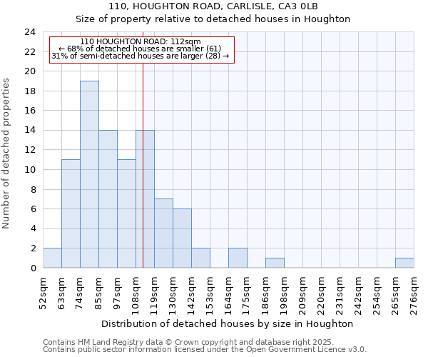 110, HOUGHTON ROAD, CARLISLE, CA3 0LB: Size of property relative to detached houses houses in Houghton