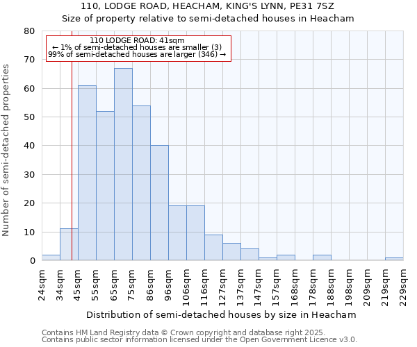 110, LODGE ROAD, HEACHAM, KING'S LYNN, PE31 7SZ: Size of property relative to semi-detached houses houses in Heacham