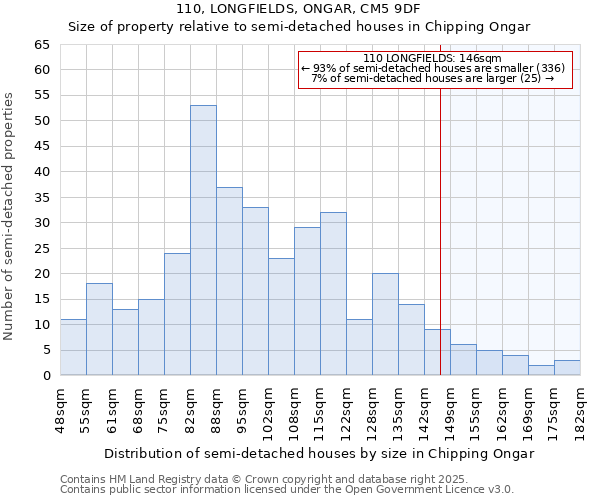 110, LONGFIELDS, ONGAR, CM5 9DF: Size of property relative to semi-detached houses houses in Chipping Ongar