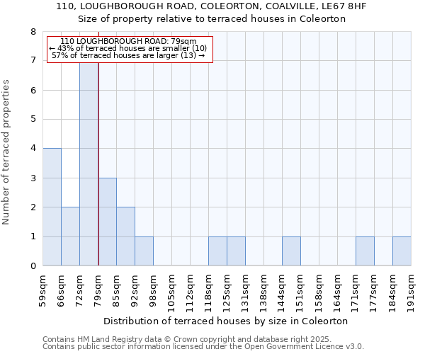 110, LOUGHBOROUGH ROAD, COLEORTON, COALVILLE, LE67 8HF: Size of property relative to terraced houses houses in Coleorton