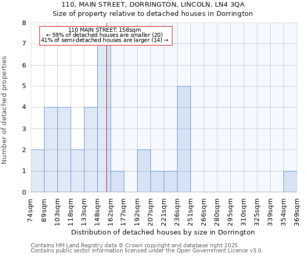 110, MAIN STREET, DORRINGTON, LINCOLN, LN4 3QA: Size of property relative to detached houses houses in Dorrington