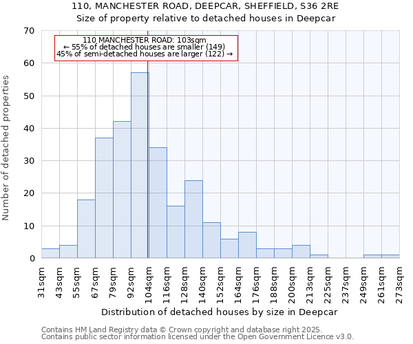 110, MANCHESTER ROAD, DEEPCAR, SHEFFIELD, S36 2RE: Size of property relative to detached houses houses in Deepcar