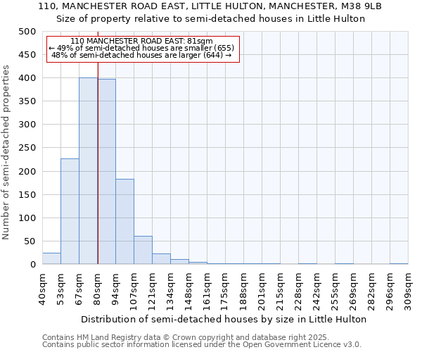 110, MANCHESTER ROAD EAST, LITTLE HULTON, MANCHESTER, M38 9LB: Size of property relative to semi-detached houses houses in Little Hulton