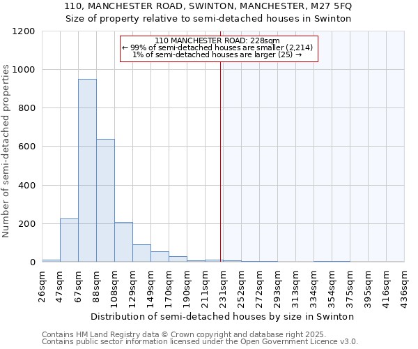 110, MANCHESTER ROAD, SWINTON, MANCHESTER, M27 5FQ: Size of property relative to semi-detached houses houses in Swinton