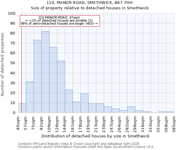 110, MANOR ROAD, SMETHWICK, B67 7HH: Size of property relative to detached houses houses in Smethwick
