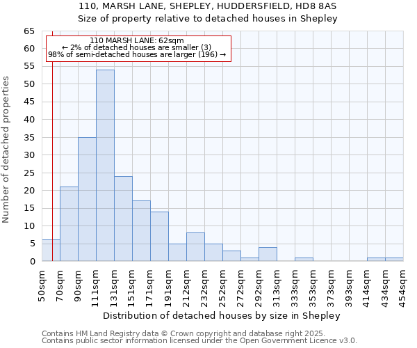 110, MARSH LANE, SHEPLEY, HUDDERSFIELD, HD8 8AS: Size of property relative to detached houses houses in Shepley