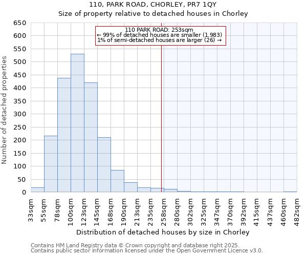 110, PARK ROAD, CHORLEY, PR7 1QY: Size of property relative to detached houses houses in Chorley