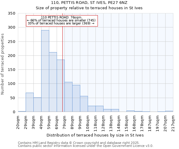 110, PETTIS ROAD, ST IVES, PE27 6NZ: Size of property relative to terraced houses houses in St Ives