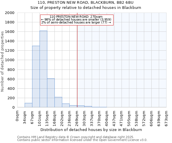 110, PRESTON NEW ROAD, BLACKBURN, BB2 6BU: Size of property relative to detached houses houses in Blackburn