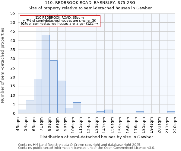 110, REDBROOK ROAD, BARNSLEY, S75 2RG: Size of property relative to semi-detached houses houses in Gawber