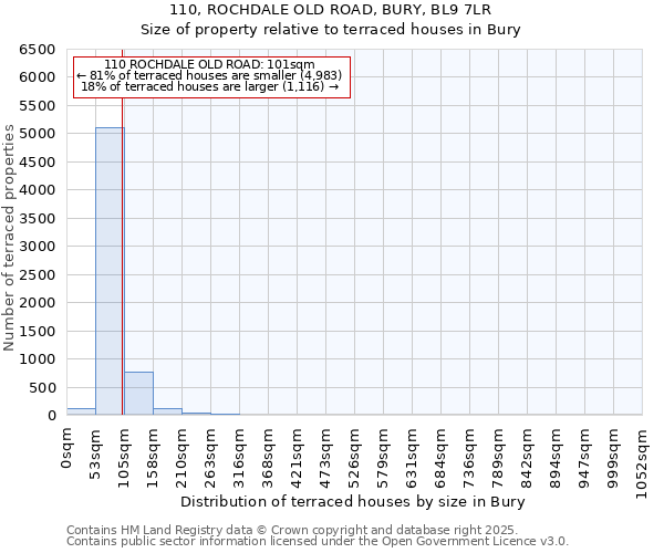 110, ROCHDALE OLD ROAD, BURY, BL9 7LR: Size of property relative to terraced houses houses in Bury