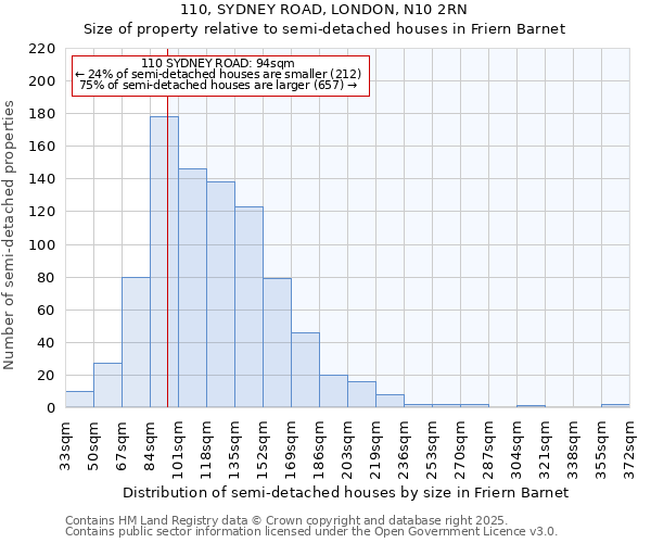 110, SYDNEY ROAD, LONDON, N10 2RN: Size of property relative to semi-detached houses houses in Friern Barnet