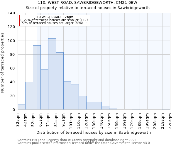 110, WEST ROAD, SAWBRIDGEWORTH, CM21 0BW: Size of property relative to terraced houses houses in Sawbridgeworth