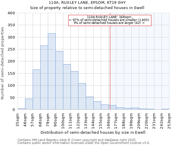 110A, RUXLEY LANE, EPSOM, KT19 0HY: Size of property relative to semi-detached houses houses in Ewell