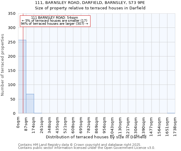 111, BARNSLEY ROAD, DARFIELD, BARNSLEY, S73 9PE: Size of property relative to terraced houses houses in Darfield