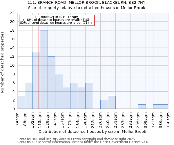 111, BRANCH ROAD, MELLOR BROOK, BLACKBURN, BB2 7NY: Size of property relative to detached houses houses in Mellor Brook