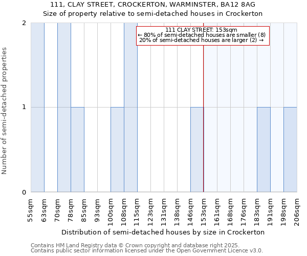 111, CLAY STREET, CROCKERTON, WARMINSTER, BA12 8AG: Size of property relative to semi-detached houses houses in Crockerton