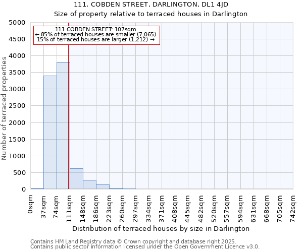 111, COBDEN STREET, DARLINGTON, DL1 4JD: Size of property relative to terraced houses houses in Darlington