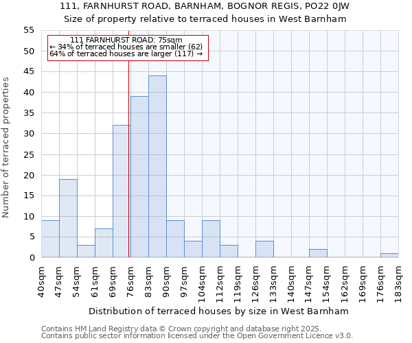 111, FARNHURST ROAD, BARNHAM, BOGNOR REGIS, PO22 0JW: Size of property relative to terraced houses houses in West Barnham