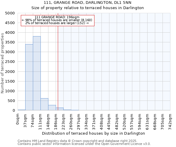 111, GRANGE ROAD, DARLINGTON, DL1 5NN: Size of property relative to terraced houses houses in Darlington