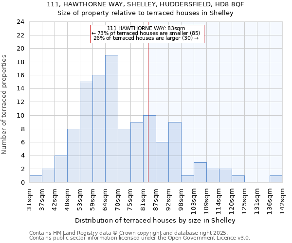 111, HAWTHORNE WAY, SHELLEY, HUDDERSFIELD, HD8 8QF: Size of property relative to terraced houses houses in Shelley