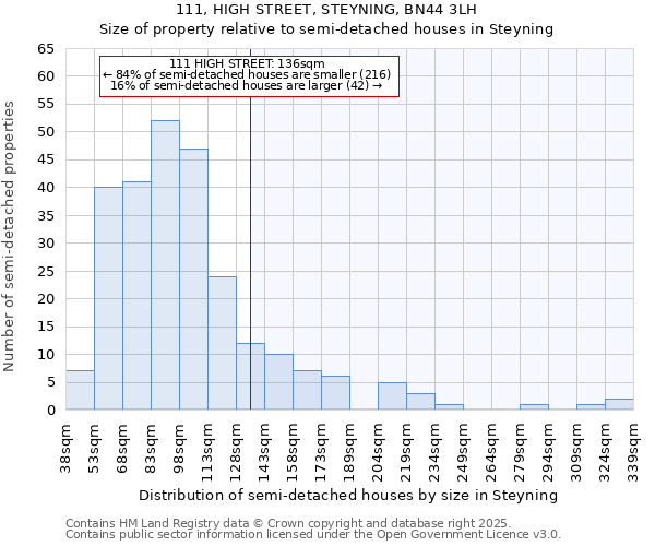 111, HIGH STREET, STEYNING, BN44 3LH: Size of property relative to semi-detached houses houses in Steyning