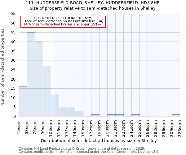 111, HUDDERSFIELD ROAD, SHELLEY, HUDDERSFIELD, HD8 8HF: Size of property relative to semi-detached houses houses in Shelley