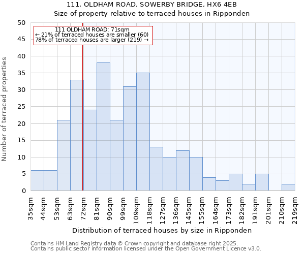 111, OLDHAM ROAD, SOWERBY BRIDGE, HX6 4EB: Size of property relative to terraced houses houses in Ripponden