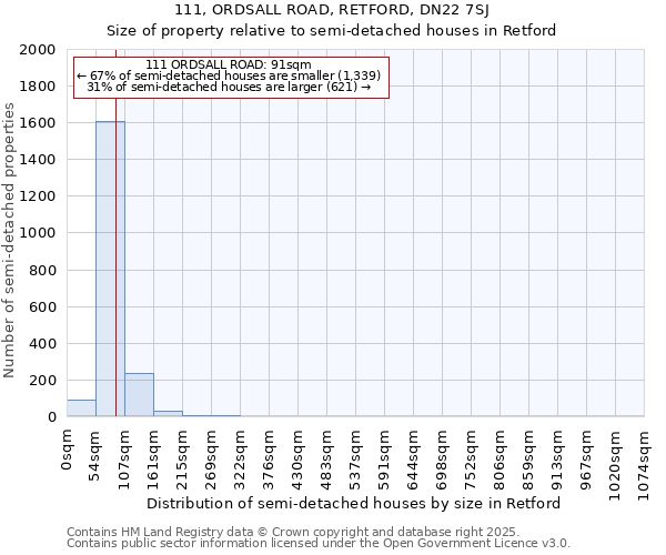 111, ORDSALL ROAD, RETFORD, DN22 7SJ: Size of property relative to semi-detached houses houses in Retford