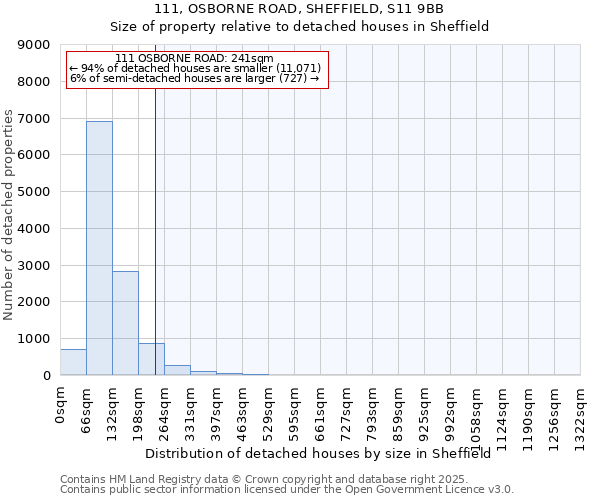 111, OSBORNE ROAD, SHEFFIELD, S11 9BB: Size of property relative to detached houses houses in Sheffield