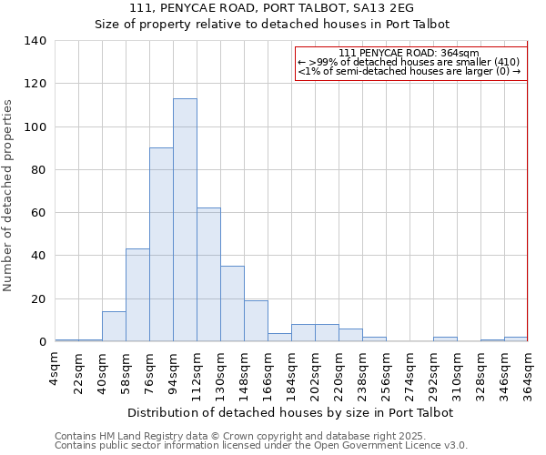 111, PENYCAE ROAD, PORT TALBOT, SA13 2EG: Size of property relative to detached houses houses in Port Talbot