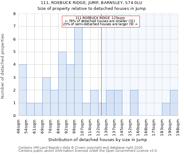 111, ROEBUCK RIDGE, JUMP, BARNSLEY, S74 0LU: Size of property relative to detached houses houses in Jump