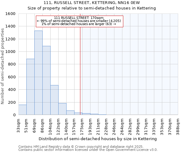 111, RUSSELL STREET, KETTERING, NN16 0EW: Size of property relative to semi-detached houses houses in Kettering