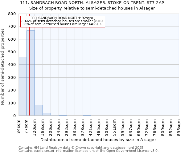 111, SANDBACH ROAD NORTH, ALSAGER, STOKE-ON-TRENT, ST7 2AP: Size of property relative to semi-detached houses houses in Alsager