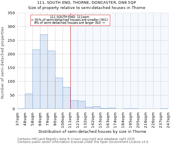 111, SOUTH END, THORNE, DONCASTER, DN8 5QP: Size of property relative to semi-detached houses houses in Thorne