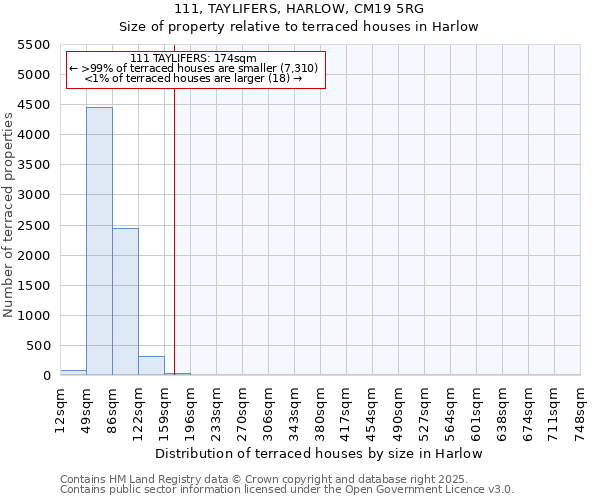 111, TAYLIFERS, HARLOW, CM19 5RG: Size of property relative to terraced houses houses in Harlow
