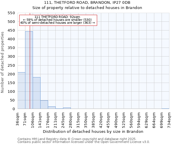 111, THETFORD ROAD, BRANDON, IP27 0DB: Size of property relative to detached houses houses in Brandon