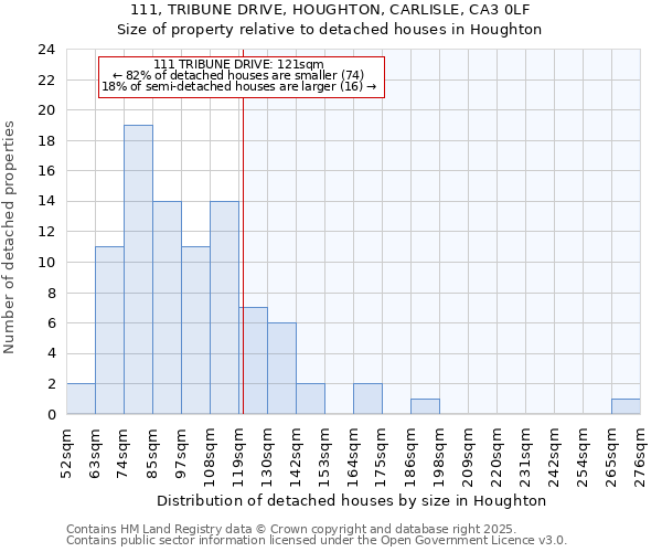 111, TRIBUNE DRIVE, HOUGHTON, CARLISLE, CA3 0LF: Size of property relative to detached houses houses in Houghton