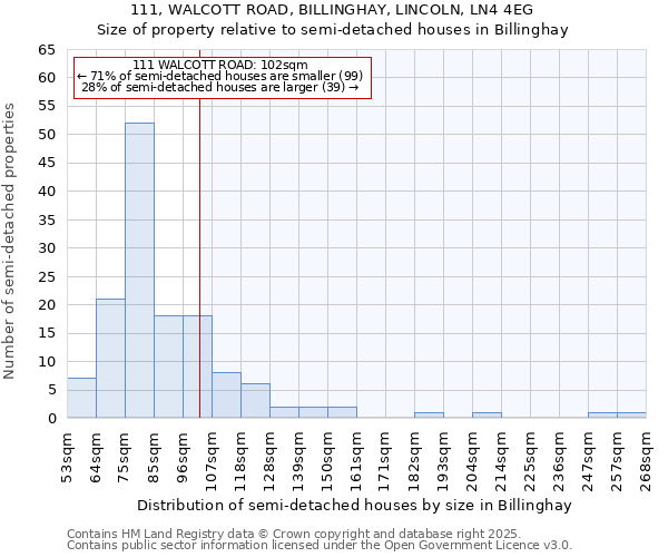 111, WALCOTT ROAD, BILLINGHAY, LINCOLN, LN4 4EG: Size of property relative to semi-detached houses houses in Billinghay