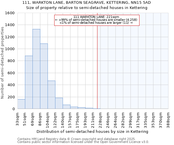 111, WARKTON LANE, BARTON SEAGRAVE, KETTERING, NN15 5AD: Size of property relative to semi-detached houses houses in Kettering