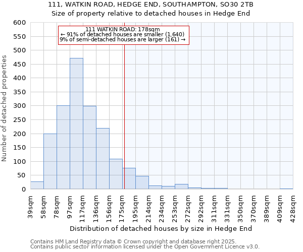 111, WATKIN ROAD, HEDGE END, SOUTHAMPTON, SO30 2TB: Size of property relative to detached houses houses in Hedge End