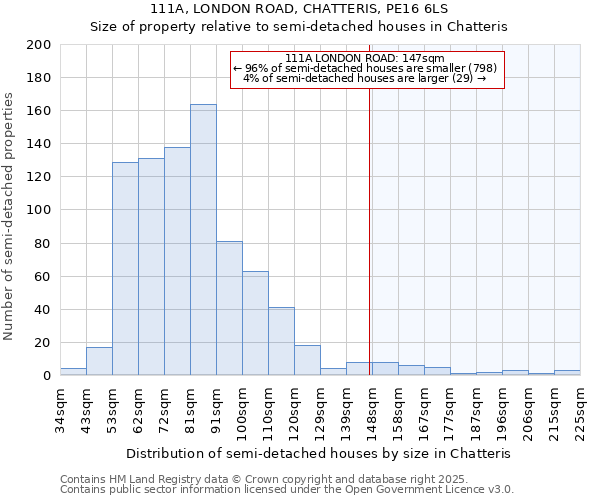 111A, LONDON ROAD, CHATTERIS, PE16 6LS: Size of property relative to semi-detached houses houses in Chatteris