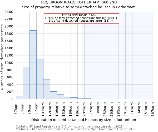 112, BROOM ROAD, ROTHERHAM, S60 2SU: Size of property relative to semi-detached houses houses in Rotherham