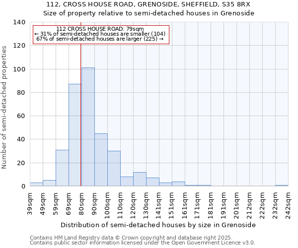 112, CROSS HOUSE ROAD, GRENOSIDE, SHEFFIELD, S35 8RX: Size of property relative to semi-detached houses houses in Grenoside