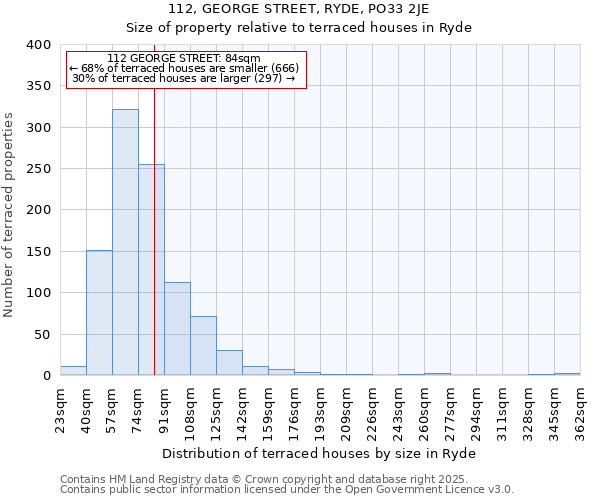 112, GEORGE STREET, RYDE, PO33 2JE: Size of property relative to terraced houses houses in Ryde