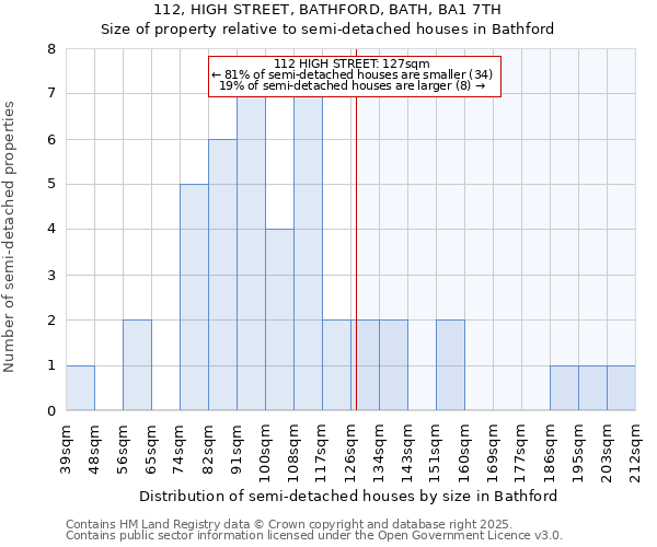 112, HIGH STREET, BATHFORD, BATH, BA1 7TH: Size of property relative to semi-detached houses houses in Bathford
